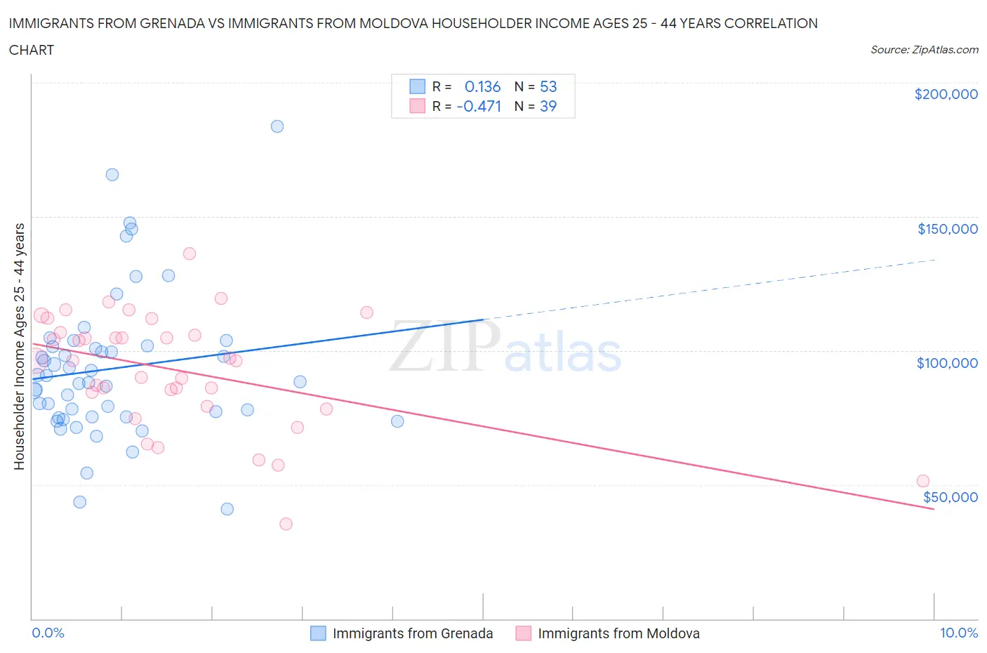 Immigrants from Grenada vs Immigrants from Moldova Householder Income Ages 25 - 44 years