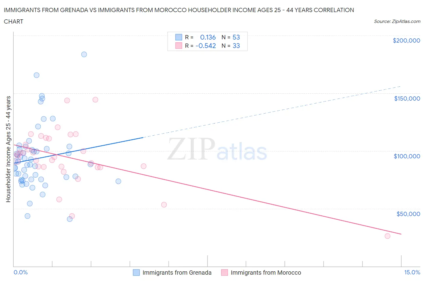 Immigrants from Grenada vs Immigrants from Morocco Householder Income Ages 25 - 44 years