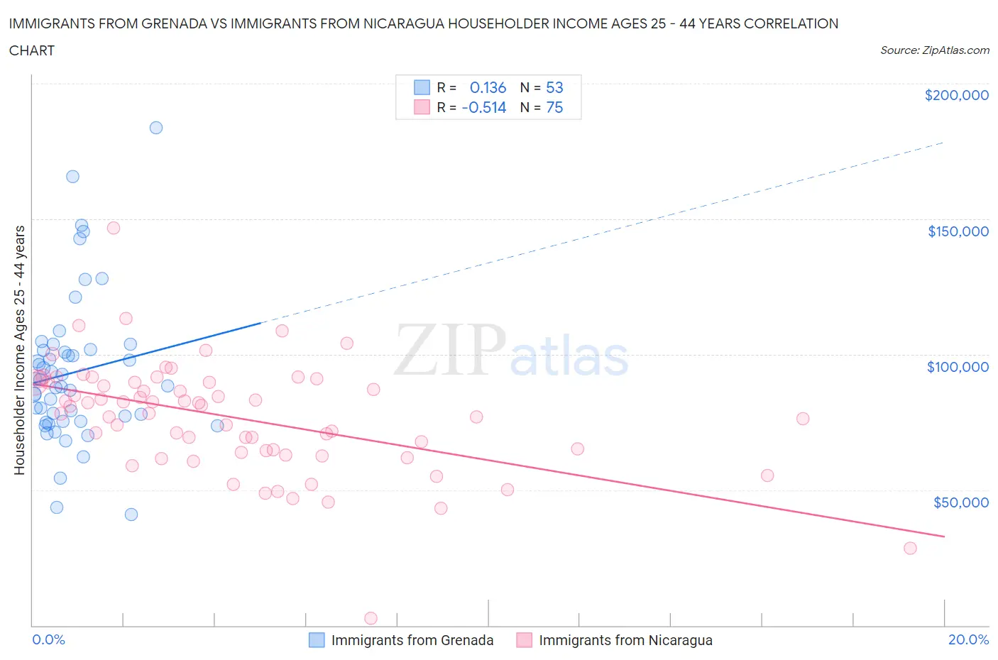 Immigrants from Grenada vs Immigrants from Nicaragua Householder Income Ages 25 - 44 years