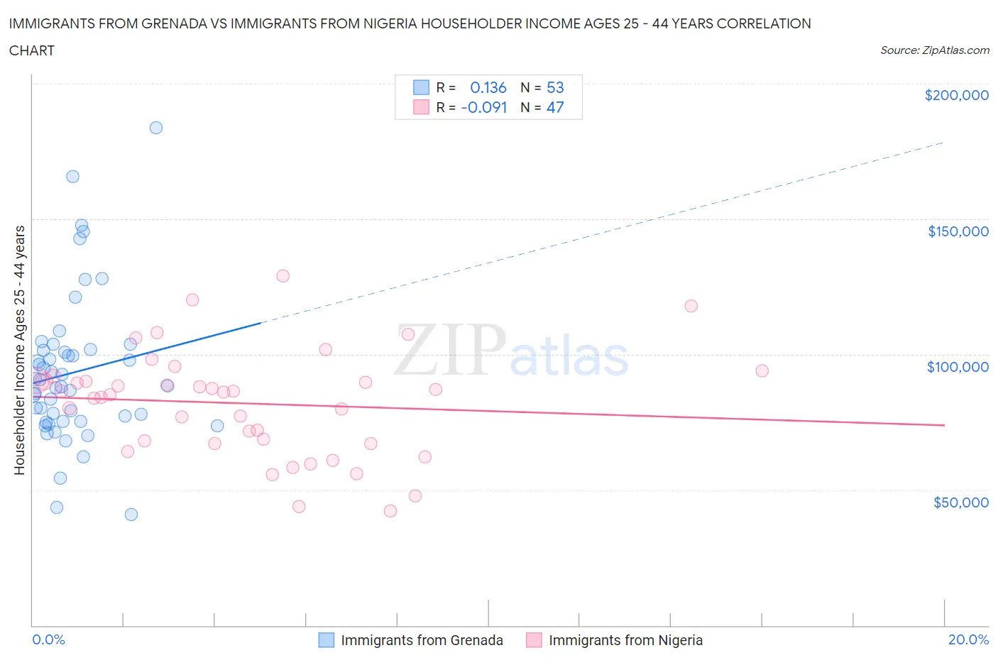 Immigrants from Grenada vs Immigrants from Nigeria Householder Income Ages 25 - 44 years