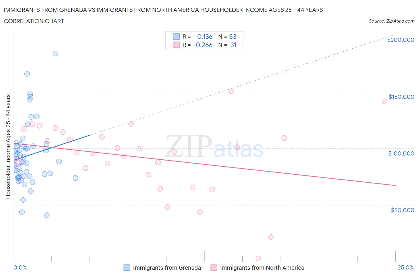 Immigrants from Grenada vs Immigrants from North America Householder Income Ages 25 - 44 years