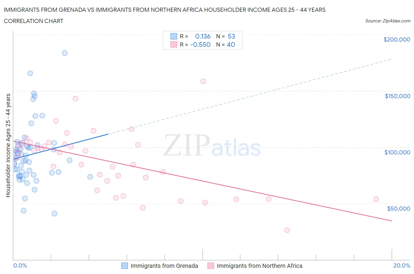 Immigrants from Grenada vs Immigrants from Northern Africa Householder Income Ages 25 - 44 years
