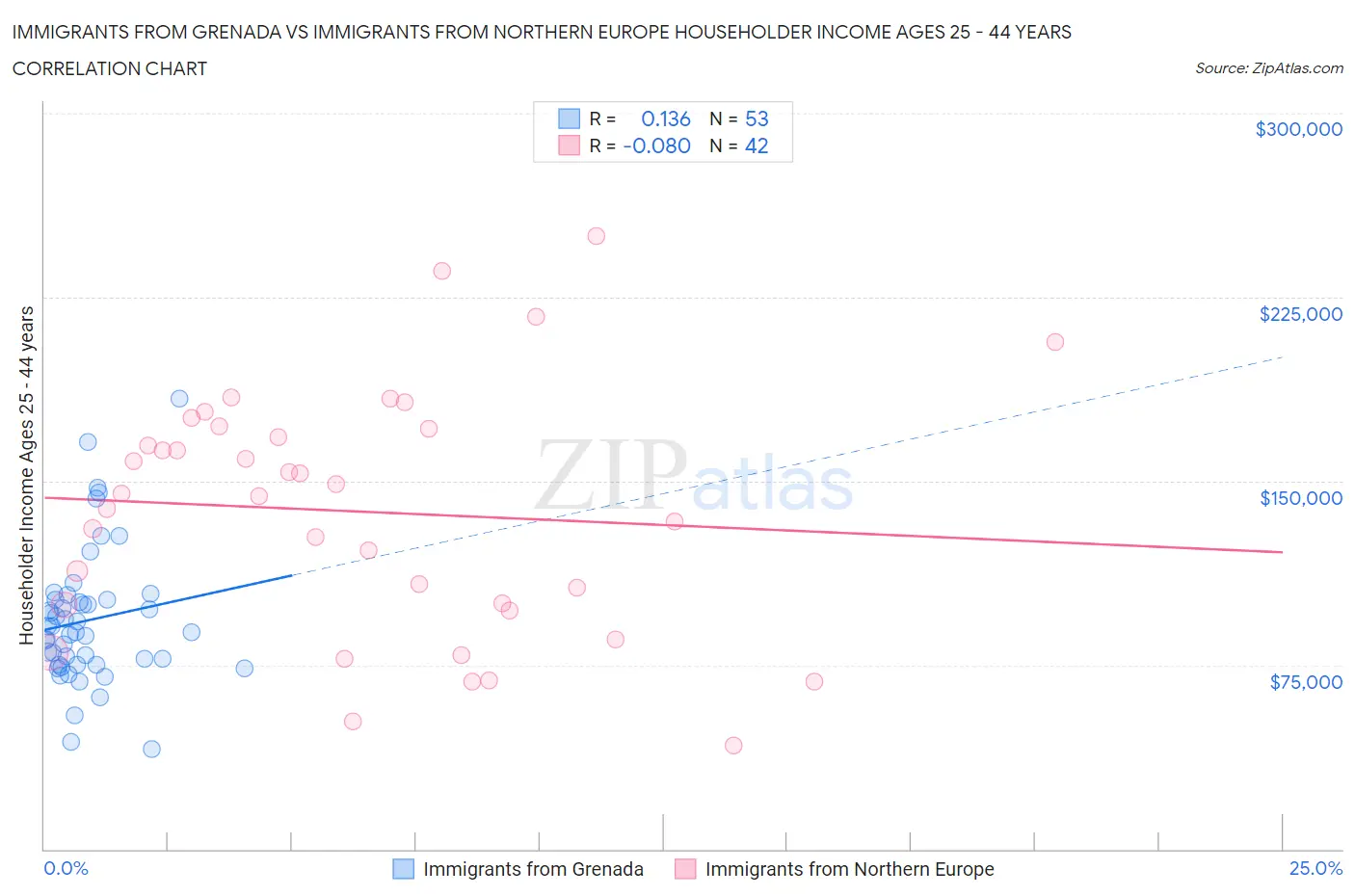 Immigrants from Grenada vs Immigrants from Northern Europe Householder Income Ages 25 - 44 years