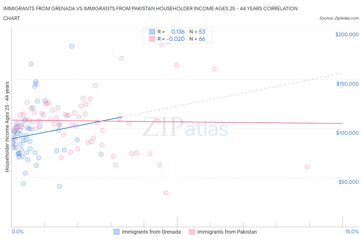 Immigrants from Grenada vs Immigrants from Pakistan Householder Income Ages 25 - 44 years