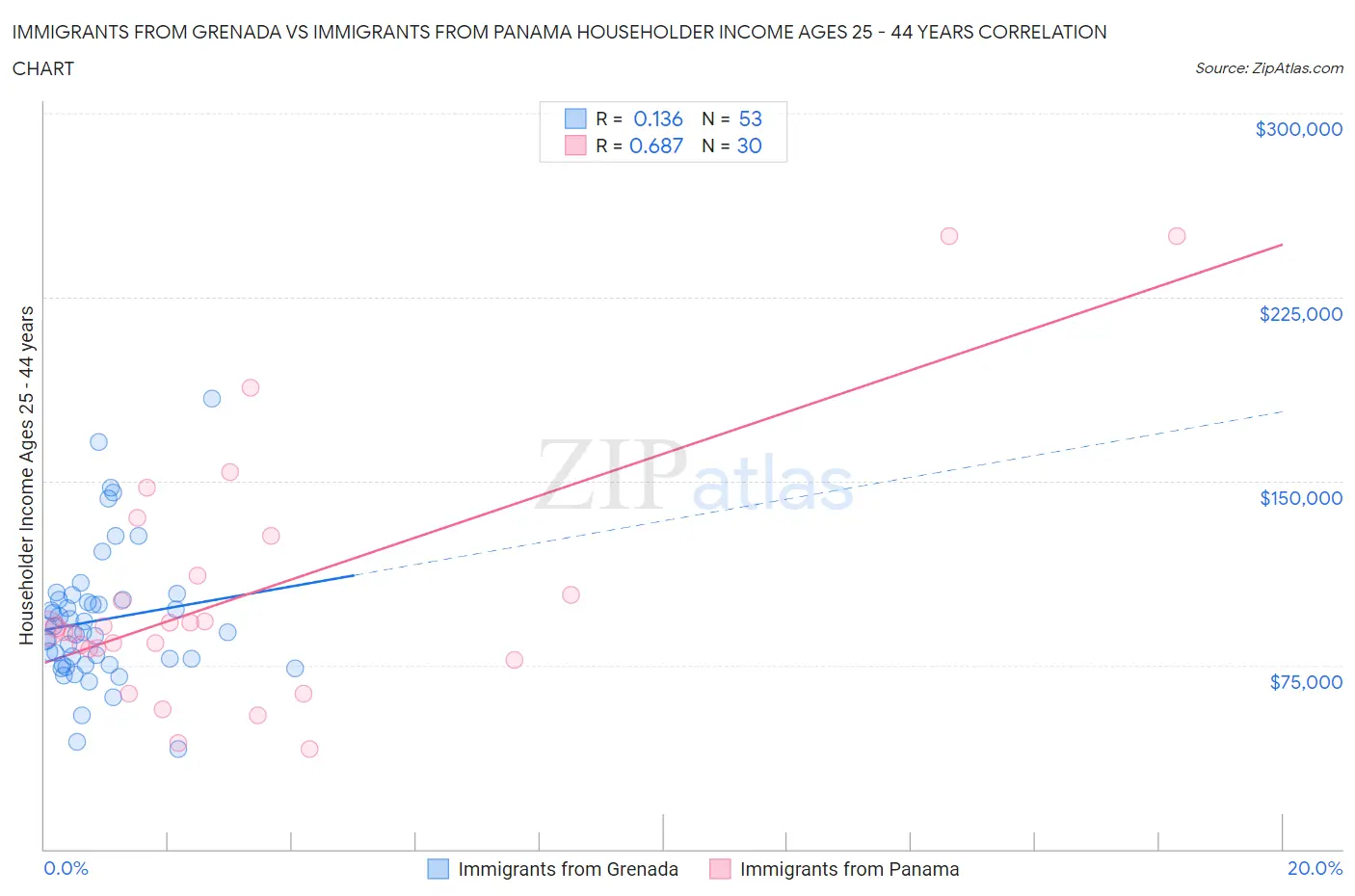 Immigrants from Grenada vs Immigrants from Panama Householder Income Ages 25 - 44 years