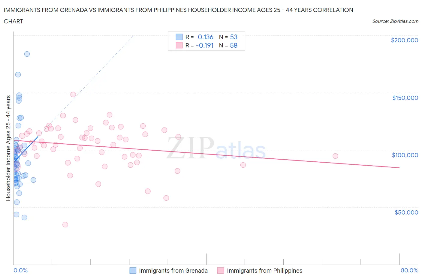 Immigrants from Grenada vs Immigrants from Philippines Householder Income Ages 25 - 44 years