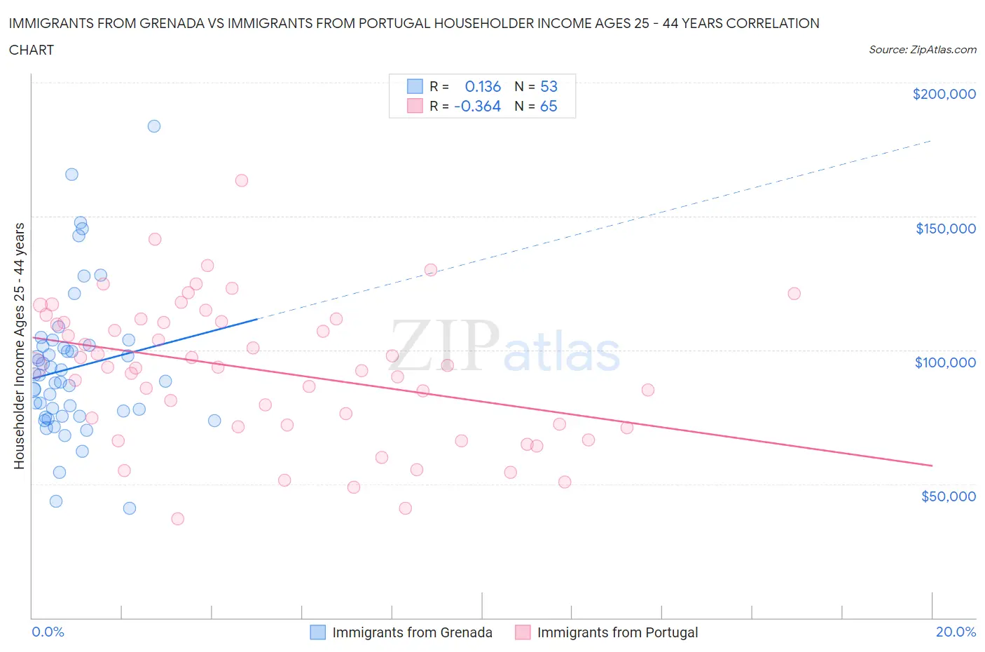 Immigrants from Grenada vs Immigrants from Portugal Householder Income Ages 25 - 44 years