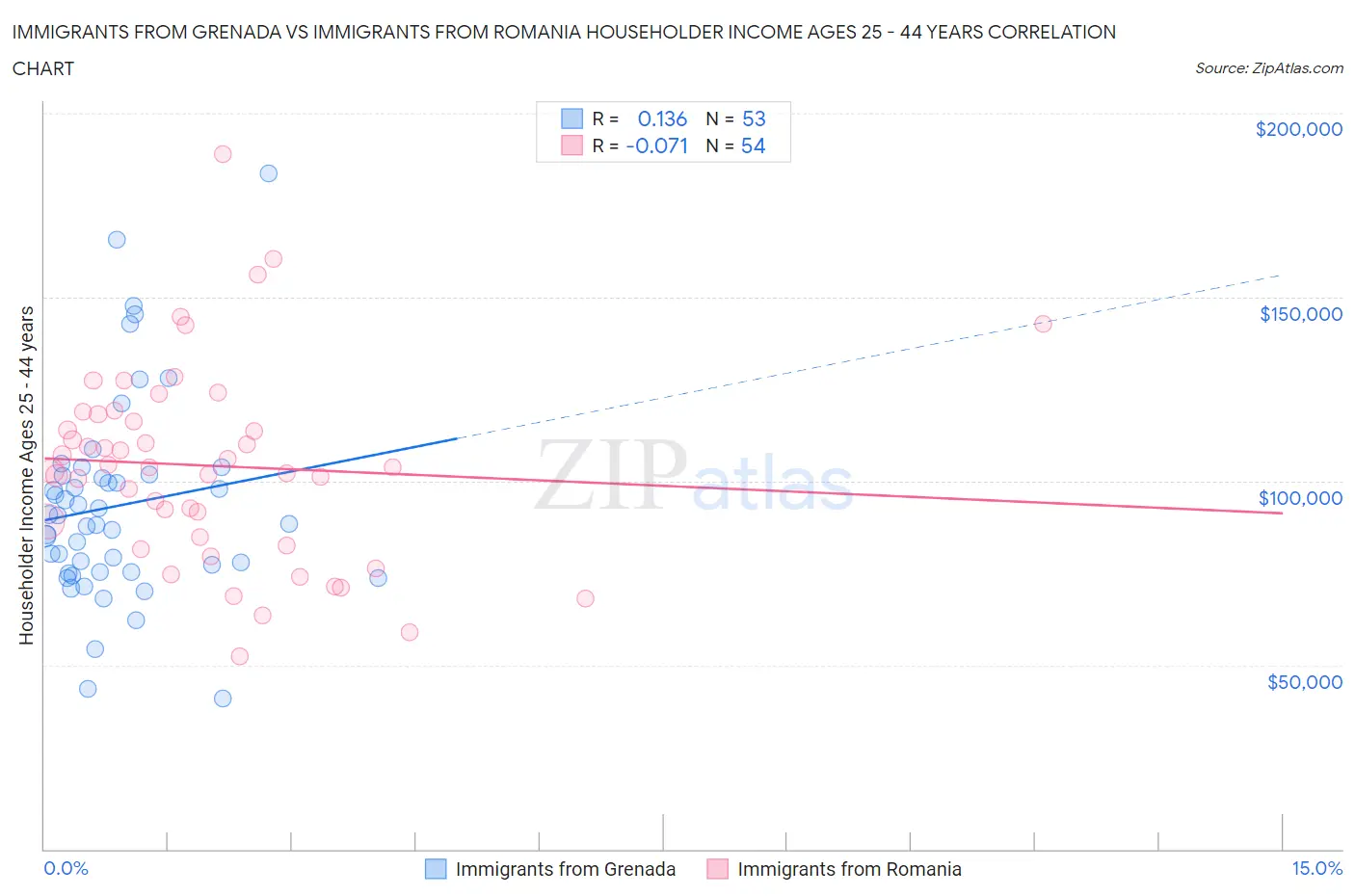 Immigrants from Grenada vs Immigrants from Romania Householder Income Ages 25 - 44 years