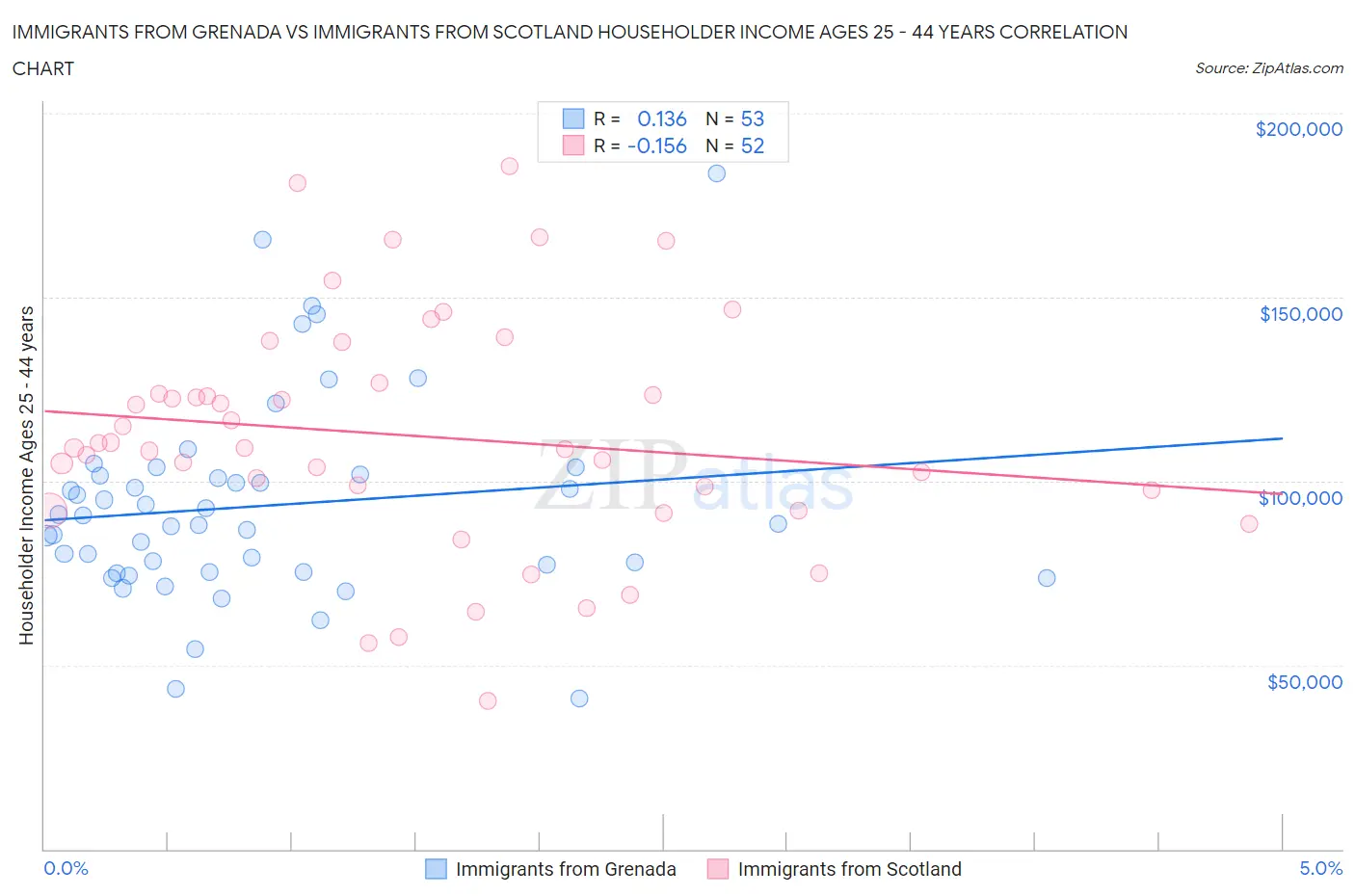 Immigrants from Grenada vs Immigrants from Scotland Householder Income Ages 25 - 44 years