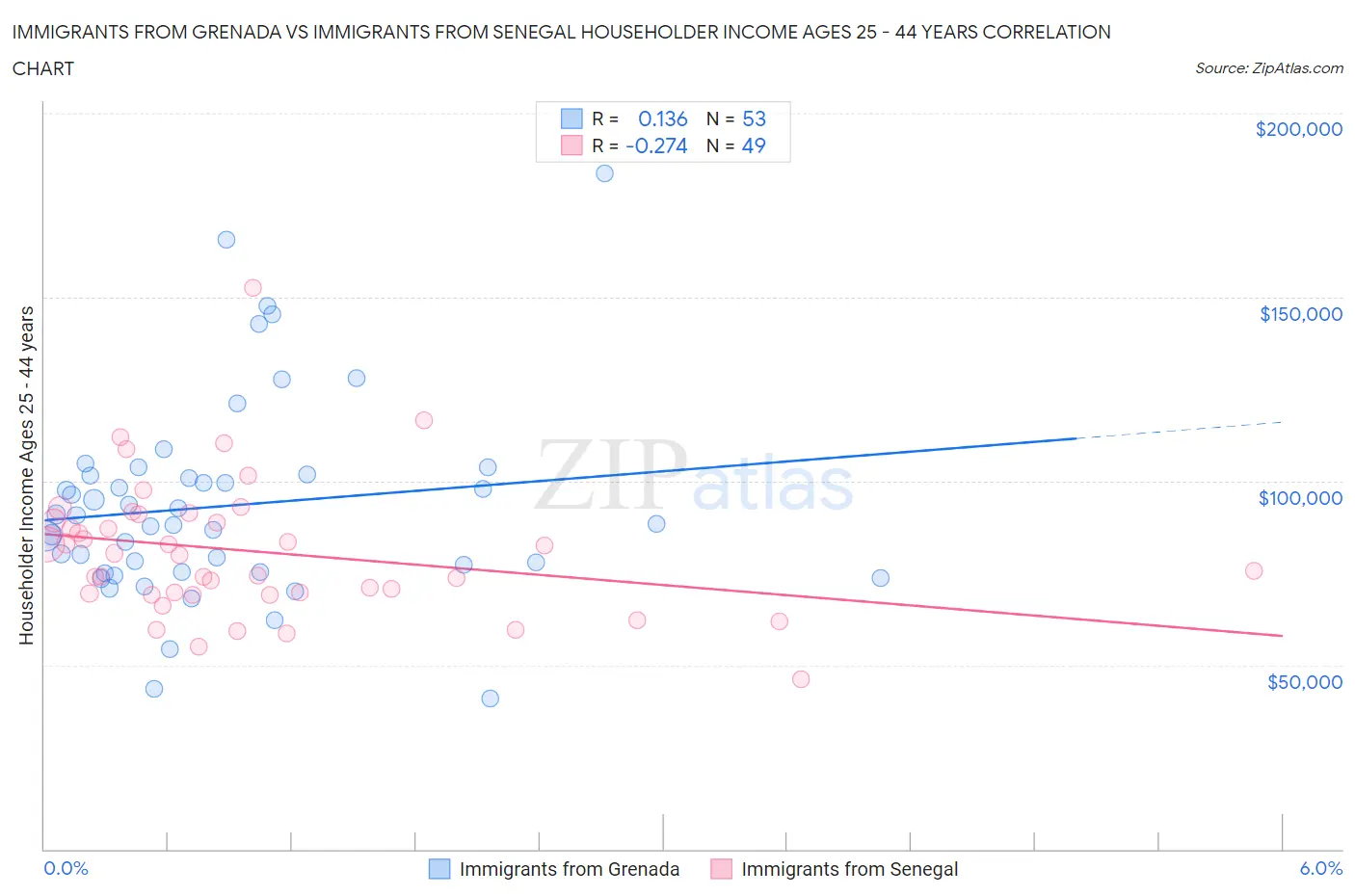 Immigrants from Grenada vs Immigrants from Senegal Householder Income Ages 25 - 44 years