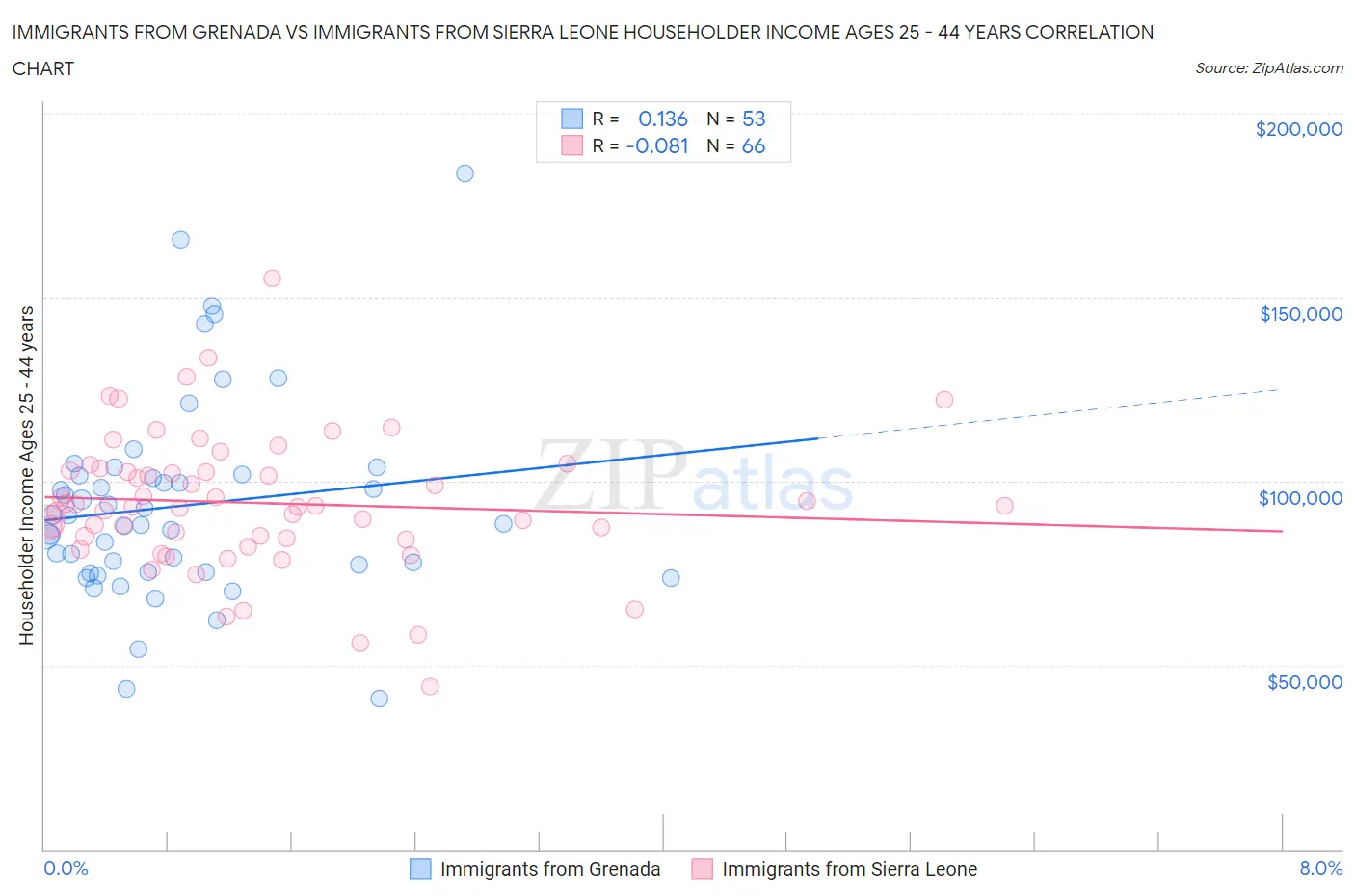 Immigrants from Grenada vs Immigrants from Sierra Leone Householder Income Ages 25 - 44 years
