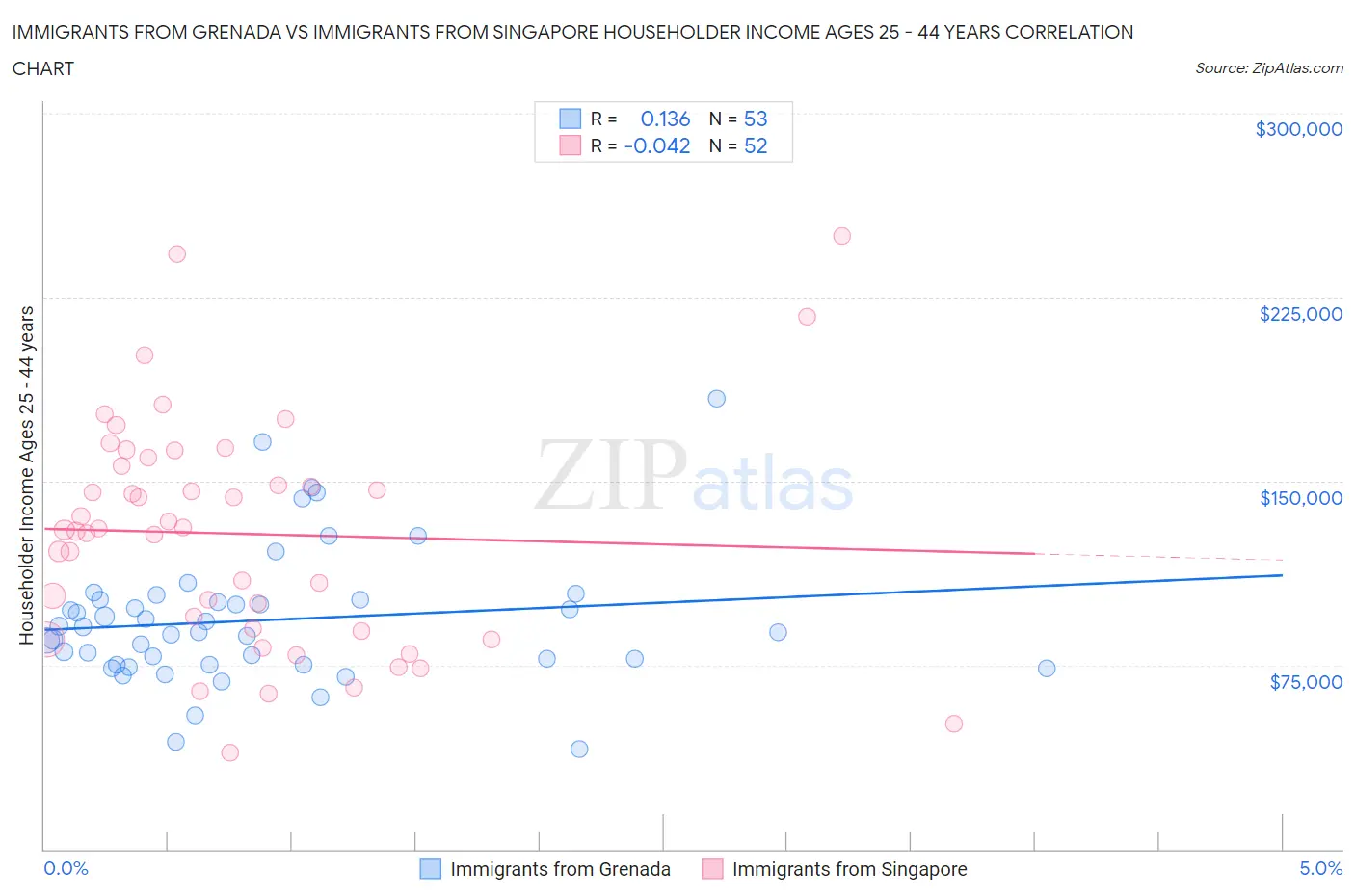 Immigrants from Grenada vs Immigrants from Singapore Householder Income Ages 25 - 44 years