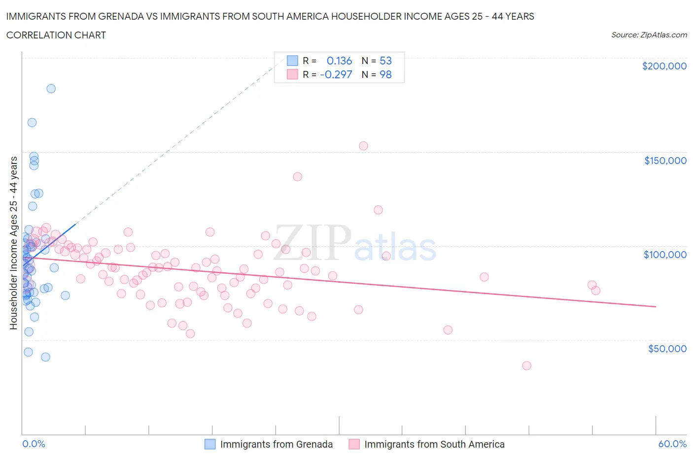 Immigrants from Grenada vs Immigrants from South America Householder Income Ages 25 - 44 years