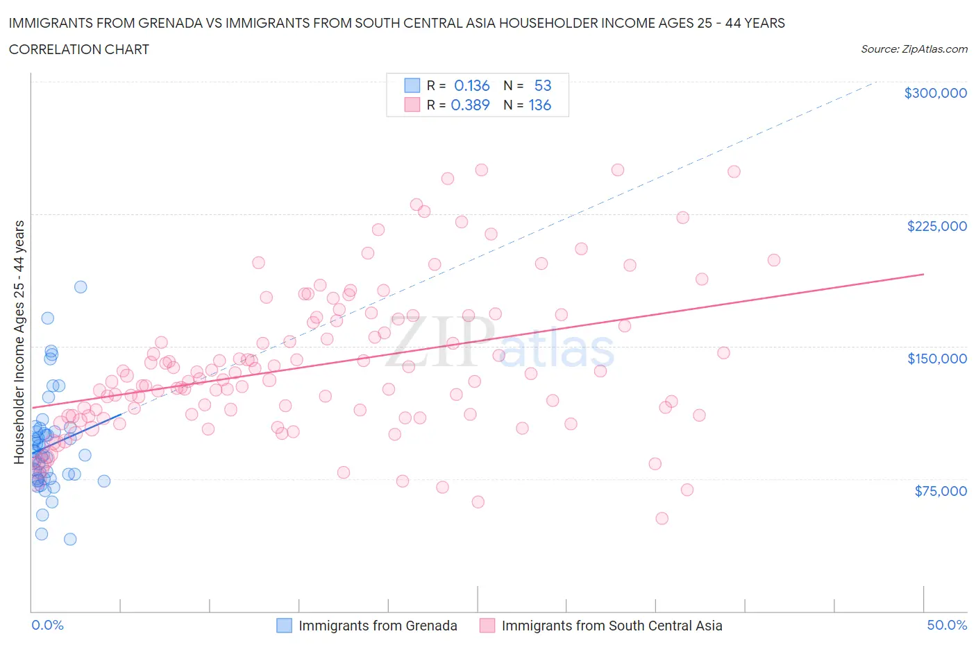 Immigrants from Grenada vs Immigrants from South Central Asia Householder Income Ages 25 - 44 years