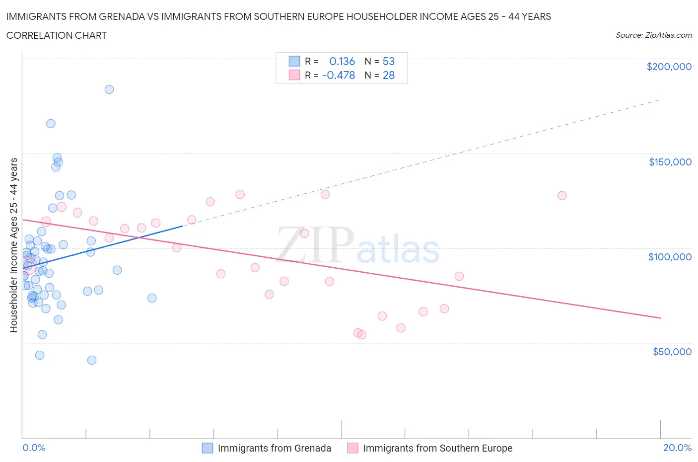 Immigrants from Grenada vs Immigrants from Southern Europe Householder Income Ages 25 - 44 years