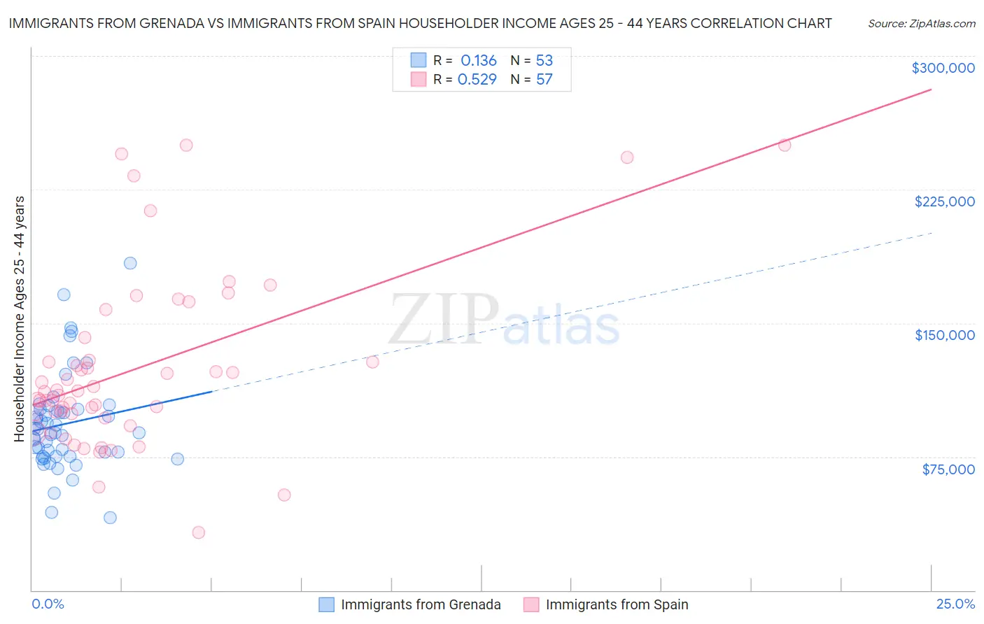 Immigrants from Grenada vs Immigrants from Spain Householder Income Ages 25 - 44 years