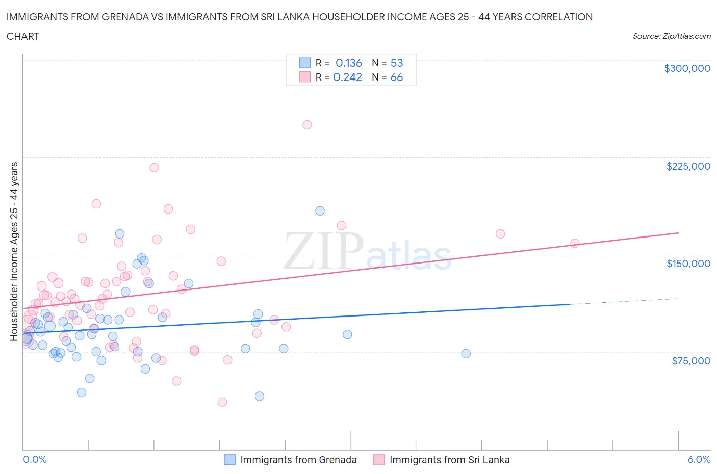 Immigrants from Grenada vs Immigrants from Sri Lanka Householder Income Ages 25 - 44 years