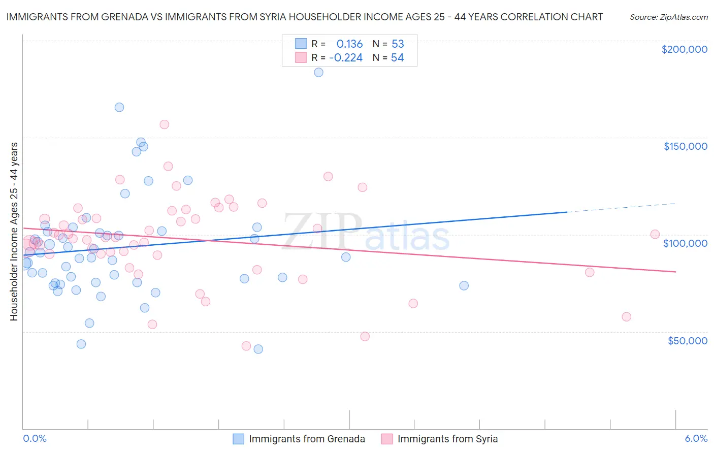 Immigrants from Grenada vs Immigrants from Syria Householder Income Ages 25 - 44 years