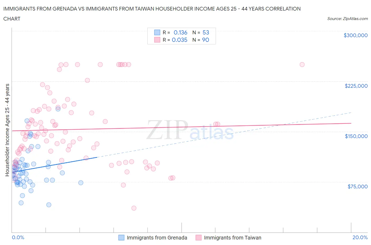 Immigrants from Grenada vs Immigrants from Taiwan Householder Income Ages 25 - 44 years