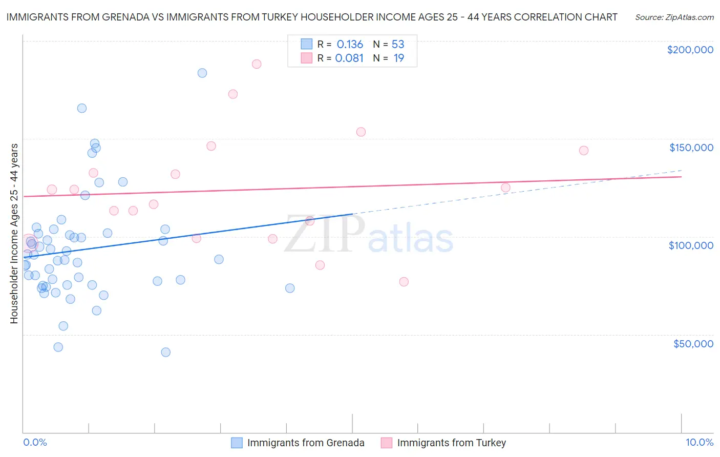 Immigrants from Grenada vs Immigrants from Turkey Householder Income Ages 25 - 44 years