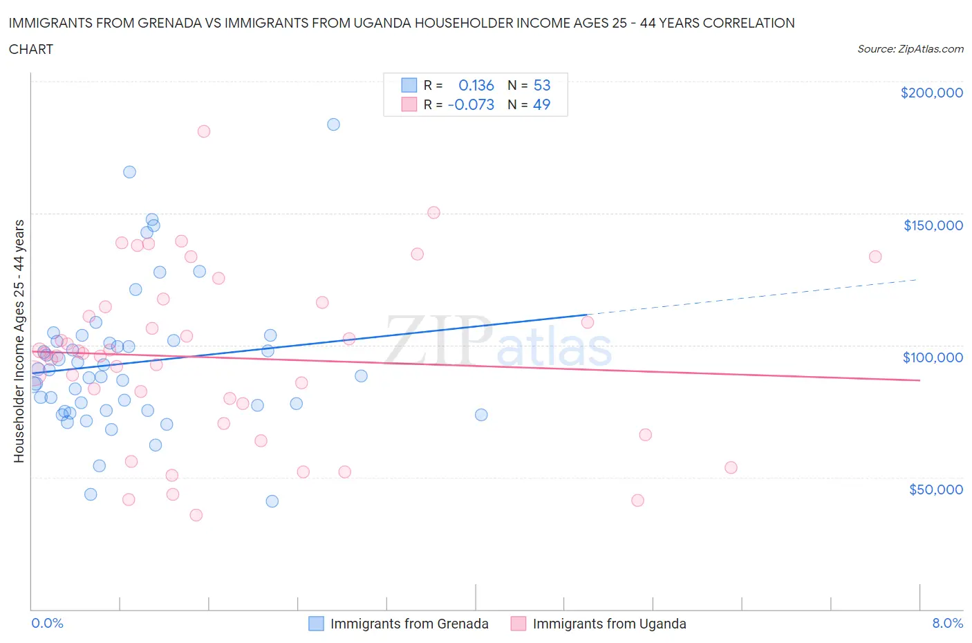 Immigrants from Grenada vs Immigrants from Uganda Householder Income Ages 25 - 44 years