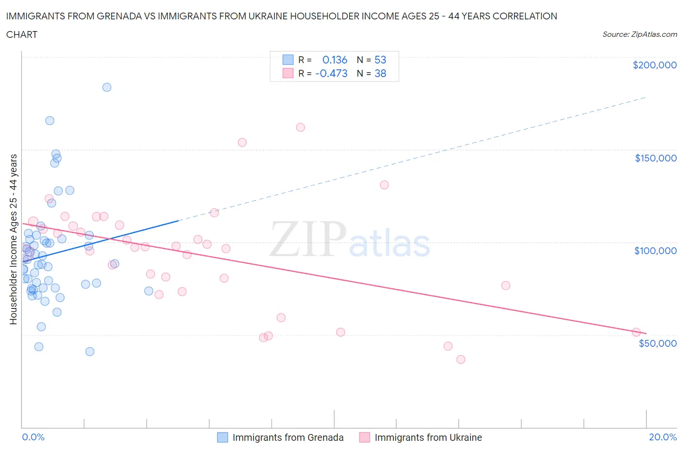 Immigrants from Grenada vs Immigrants from Ukraine Householder Income Ages 25 - 44 years