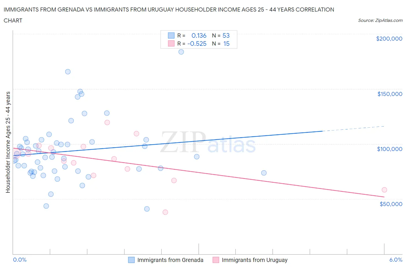 Immigrants from Grenada vs Immigrants from Uruguay Householder Income Ages 25 - 44 years