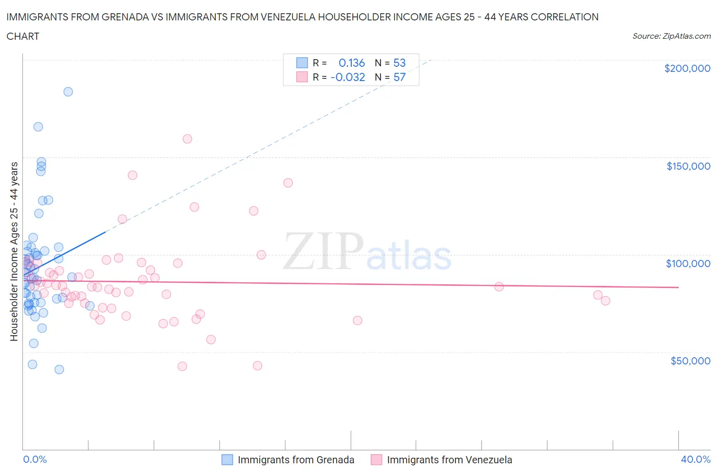 Immigrants from Grenada vs Immigrants from Venezuela Householder Income Ages 25 - 44 years