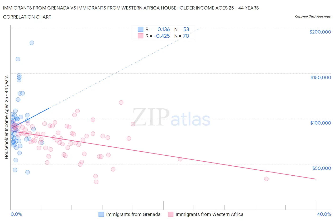 Immigrants from Grenada vs Immigrants from Western Africa Householder Income Ages 25 - 44 years