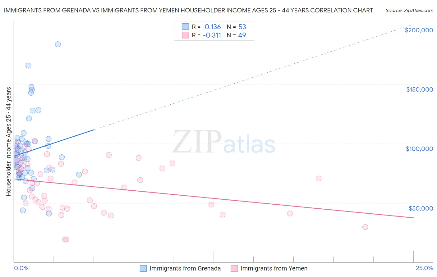 Immigrants from Grenada vs Immigrants from Yemen Householder Income Ages 25 - 44 years