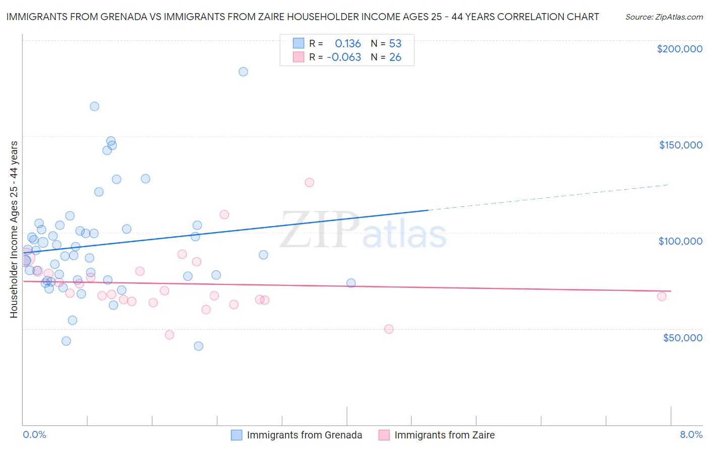 Immigrants from Grenada vs Immigrants from Zaire Householder Income Ages 25 - 44 years