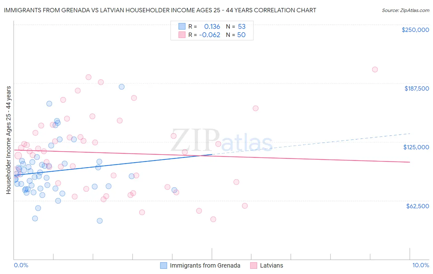 Immigrants from Grenada vs Latvian Householder Income Ages 25 - 44 years