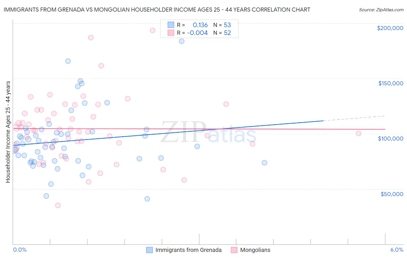 Immigrants from Grenada vs Mongolian Householder Income Ages 25 - 44 years