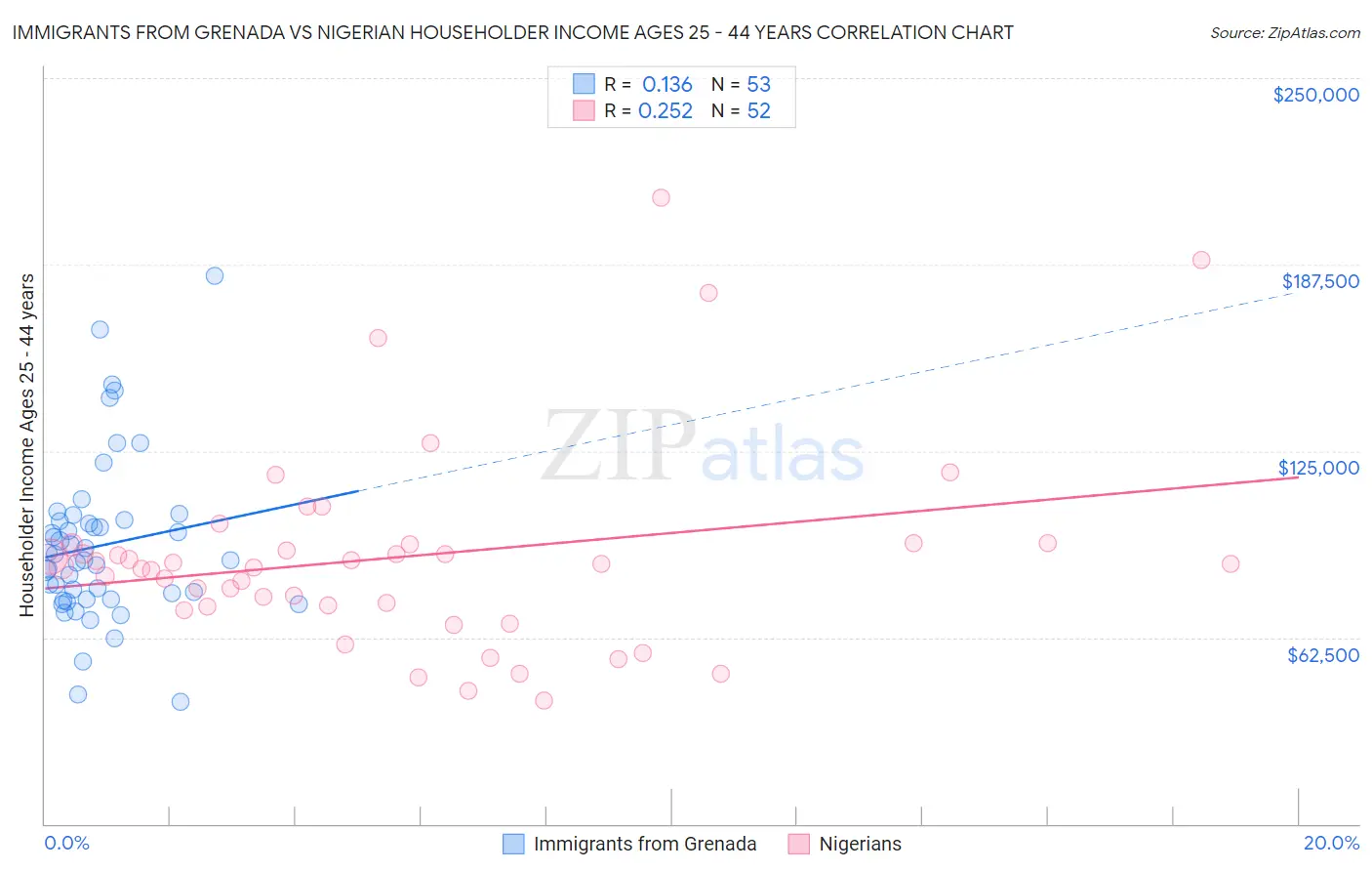 Immigrants from Grenada vs Nigerian Householder Income Ages 25 - 44 years