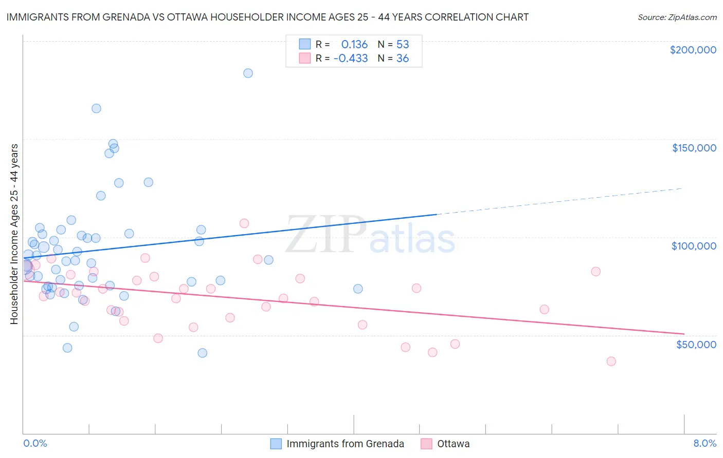 Immigrants from Grenada vs Ottawa Householder Income Ages 25 - 44 years