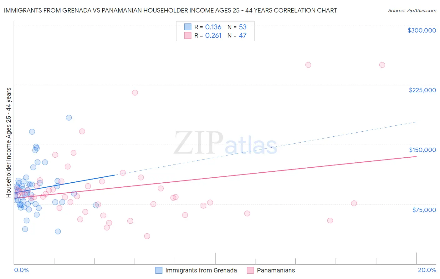 Immigrants from Grenada vs Panamanian Householder Income Ages 25 - 44 years