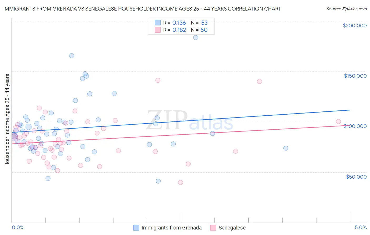Immigrants from Grenada vs Senegalese Householder Income Ages 25 - 44 years