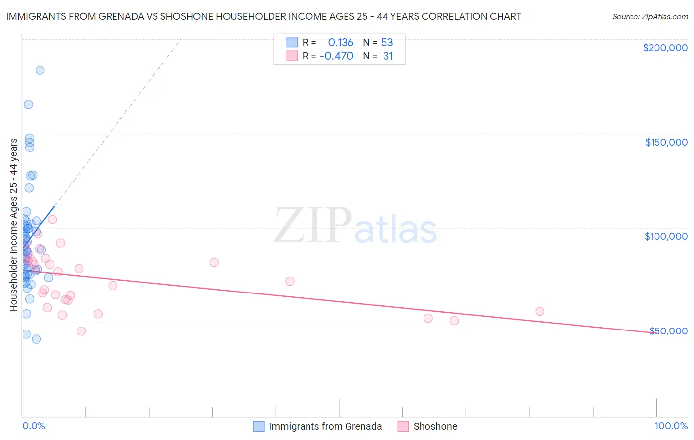 Immigrants from Grenada vs Shoshone Householder Income Ages 25 - 44 years