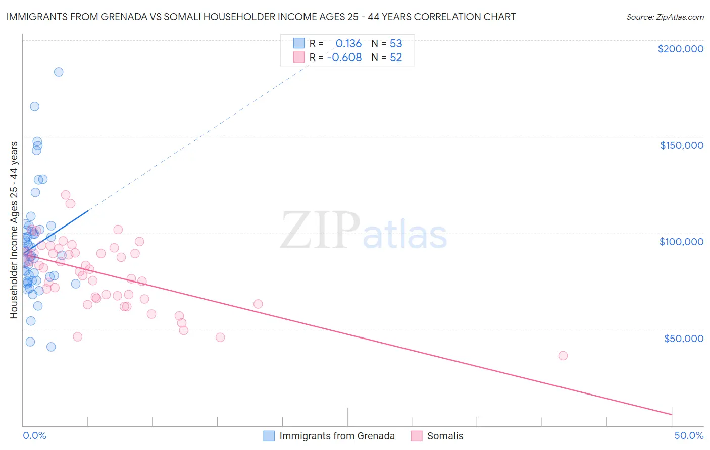 Immigrants from Grenada vs Somali Householder Income Ages 25 - 44 years