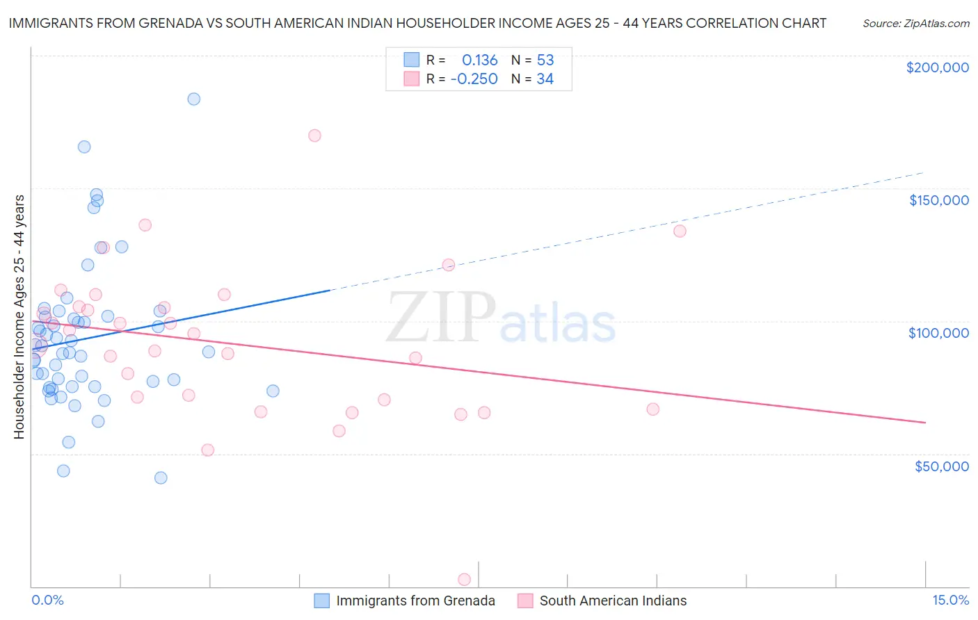 Immigrants from Grenada vs South American Indian Householder Income Ages 25 - 44 years