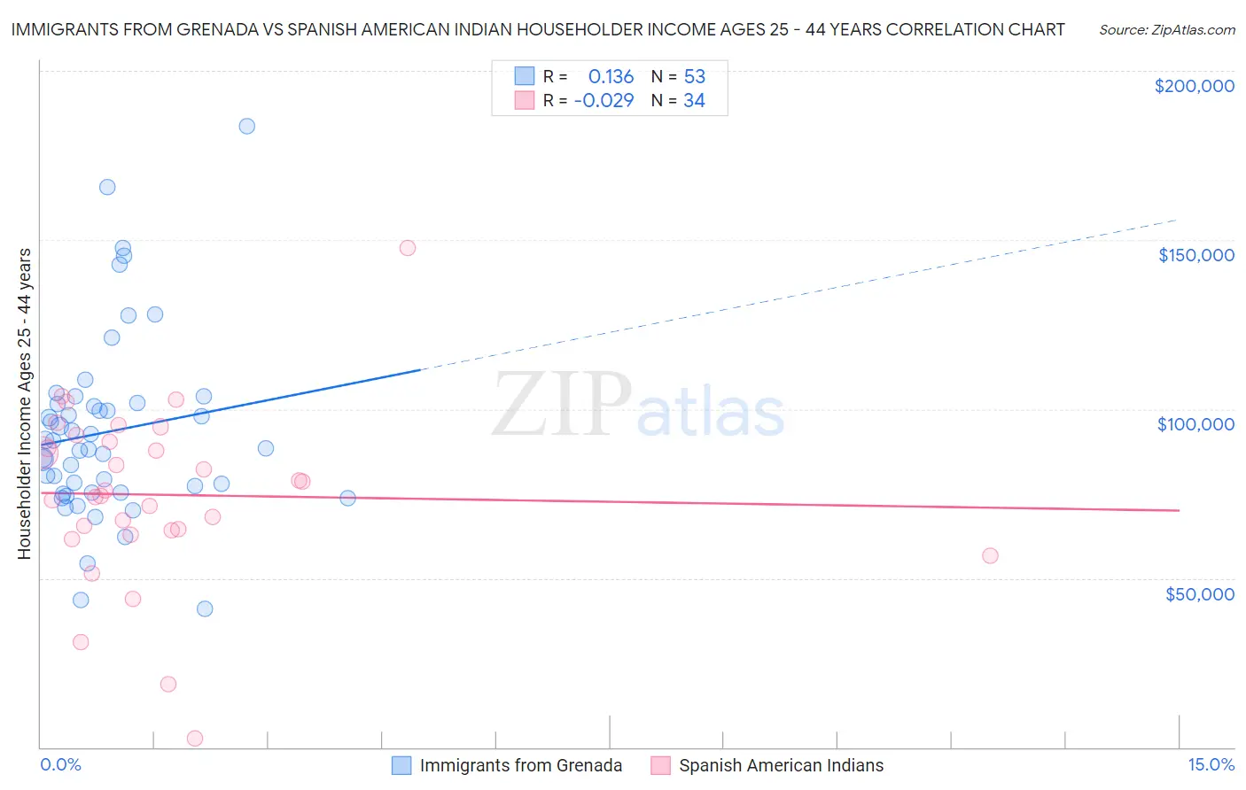 Immigrants from Grenada vs Spanish American Indian Householder Income Ages 25 - 44 years