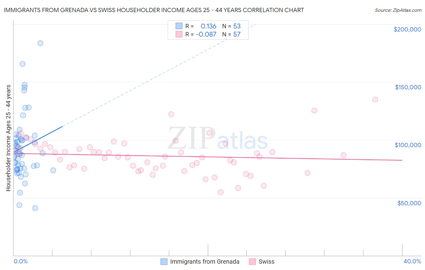 Immigrants from Grenada vs Swiss Householder Income Ages 25 - 44 years