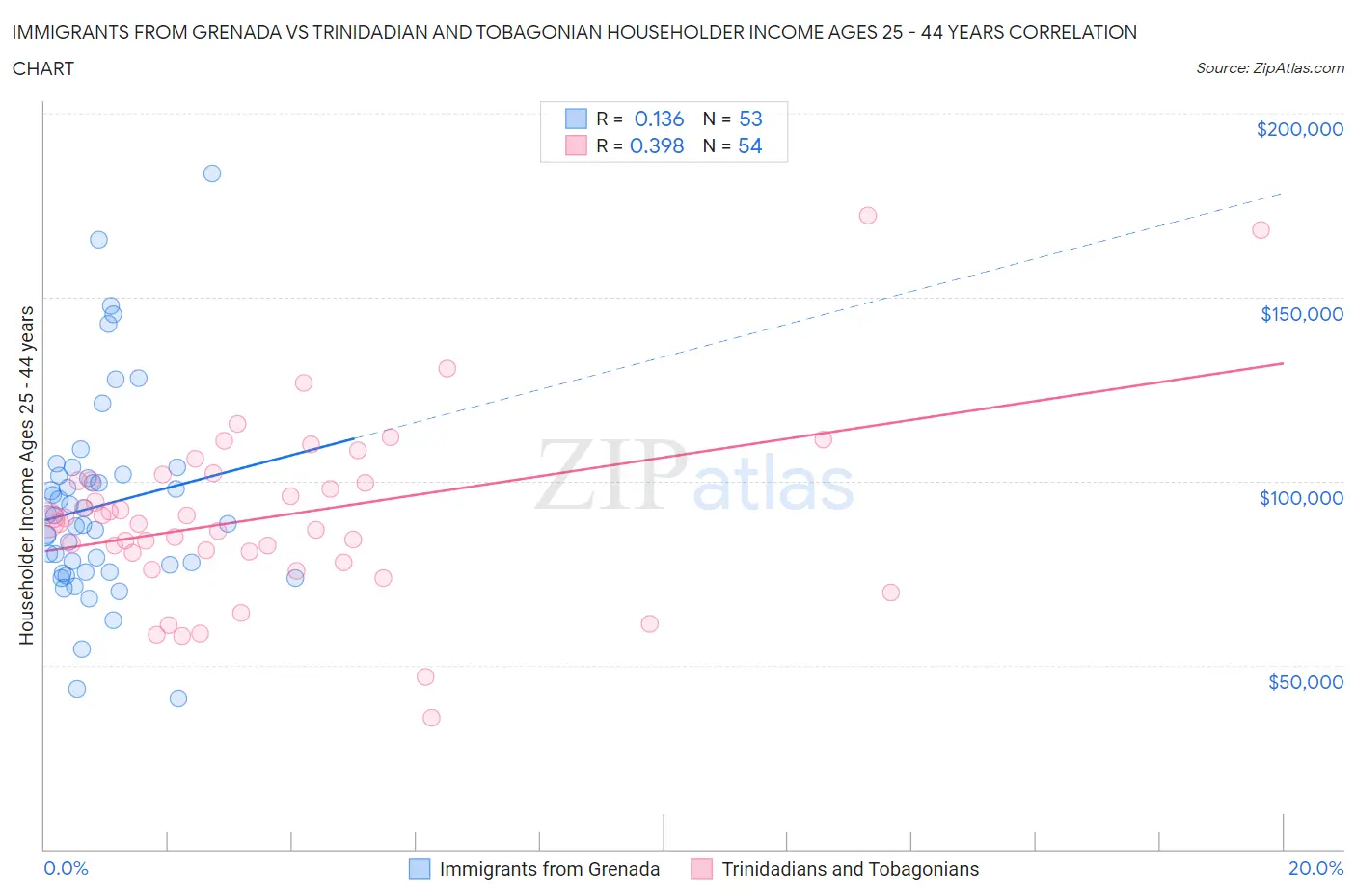 Immigrants from Grenada vs Trinidadian and Tobagonian Householder Income Ages 25 - 44 years