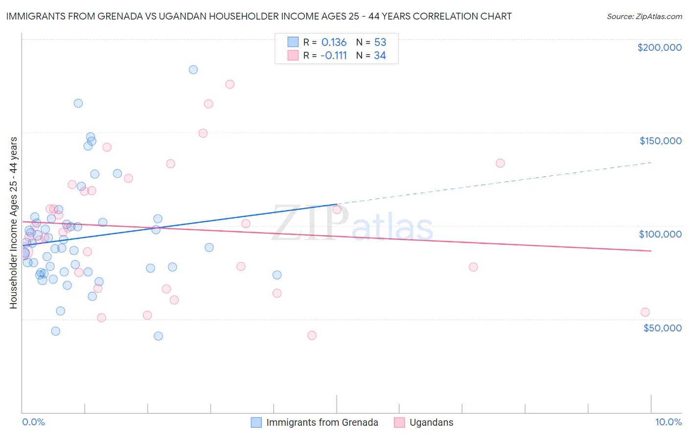 Immigrants from Grenada vs Ugandan Householder Income Ages 25 - 44 years