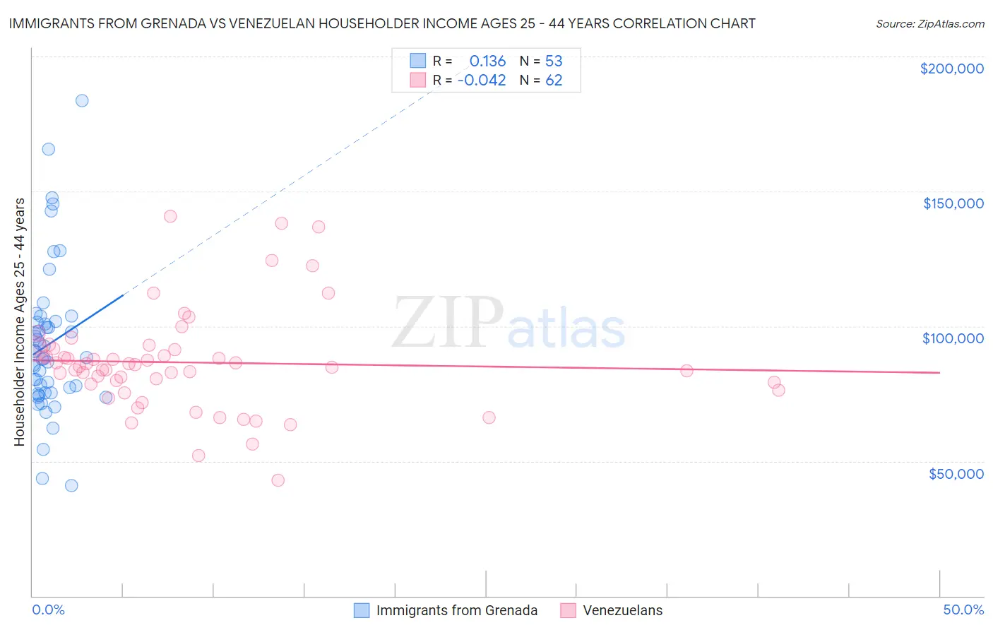 Immigrants from Grenada vs Venezuelan Householder Income Ages 25 - 44 years