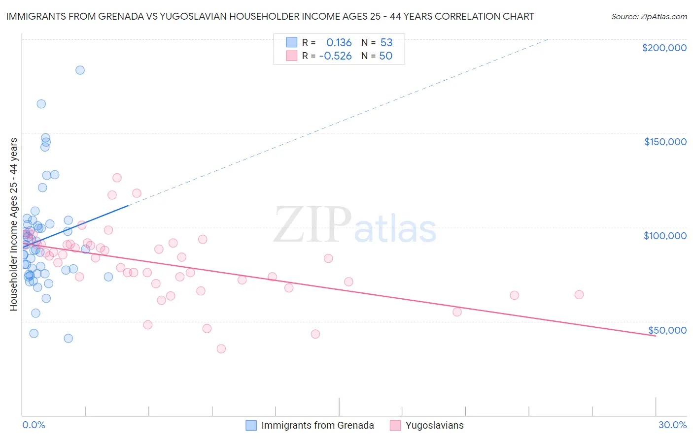 Immigrants from Grenada vs Yugoslavian Householder Income Ages 25 - 44 years