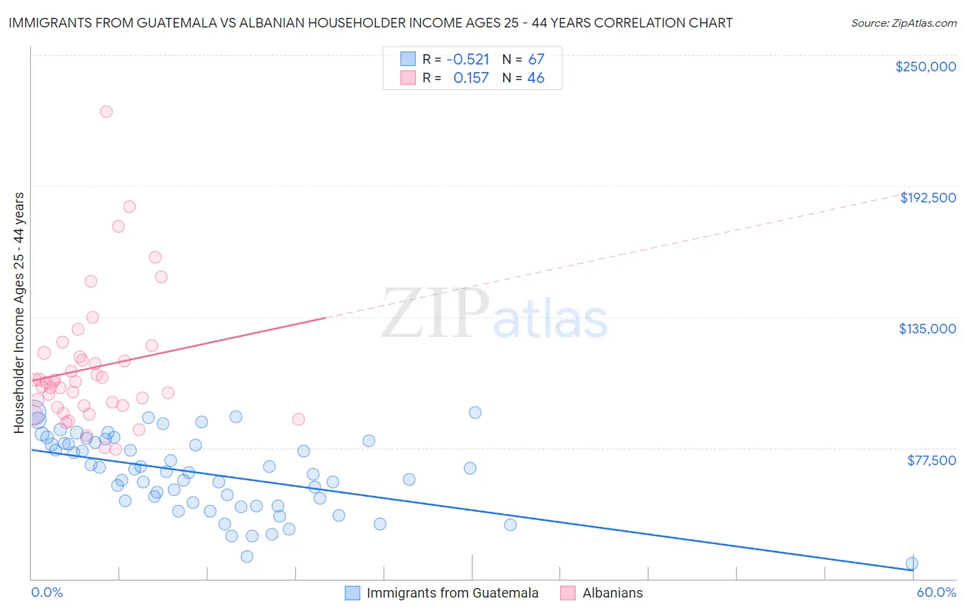 Immigrants from Guatemala vs Albanian Householder Income Ages 25 - 44 years