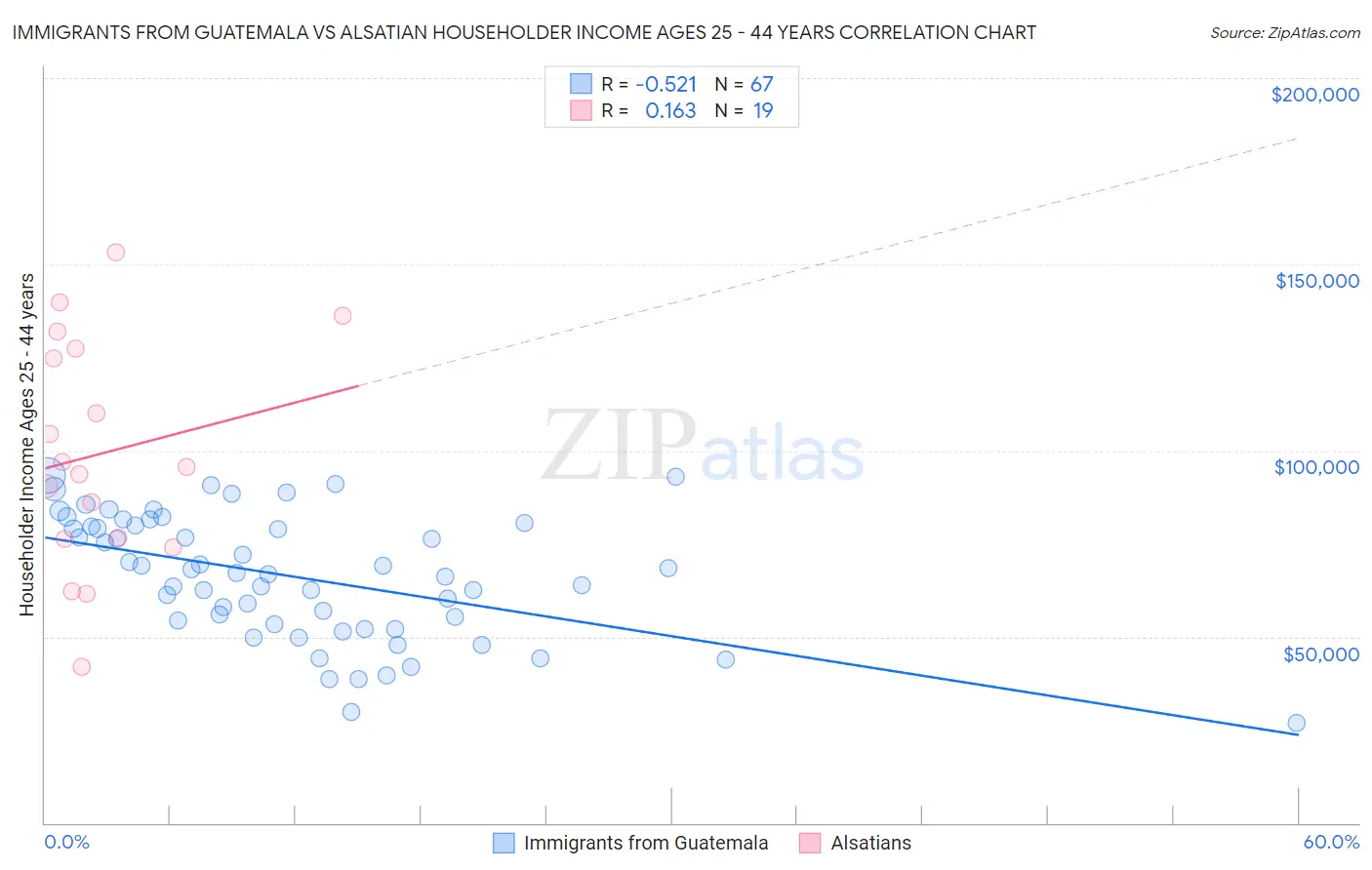 Immigrants from Guatemala vs Alsatian Householder Income Ages 25 - 44 years