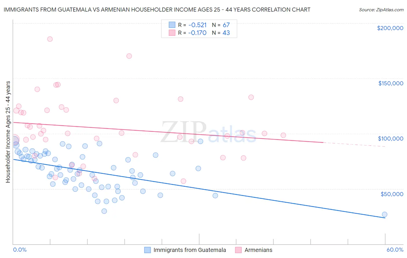 Immigrants from Guatemala vs Armenian Householder Income Ages 25 - 44 years