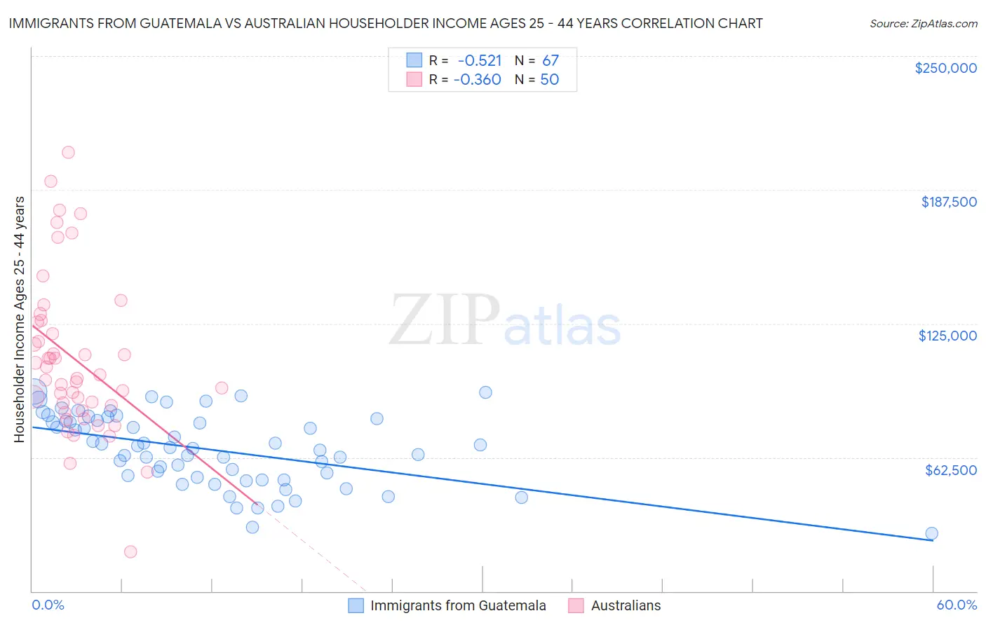 Immigrants from Guatemala vs Australian Householder Income Ages 25 - 44 years